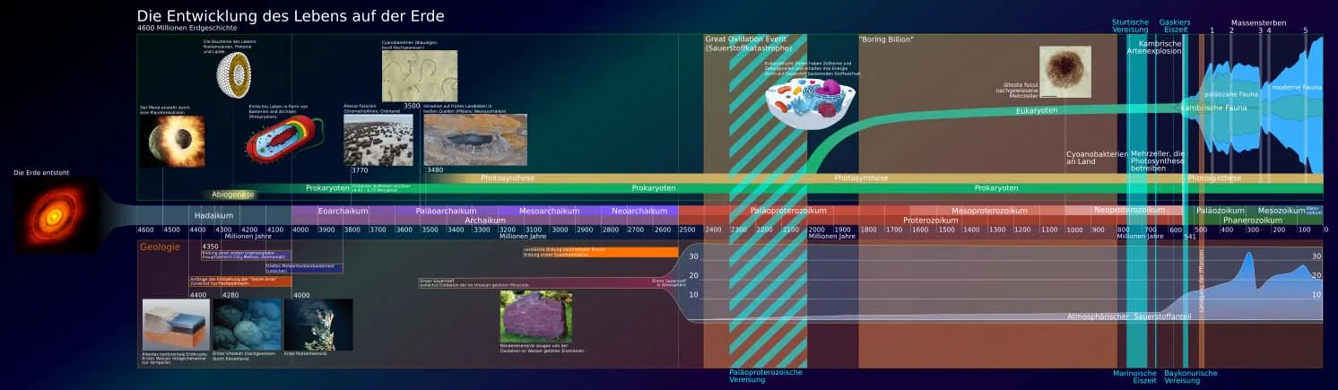 Vollständige Zeitleiste der Erdgeschichte. 