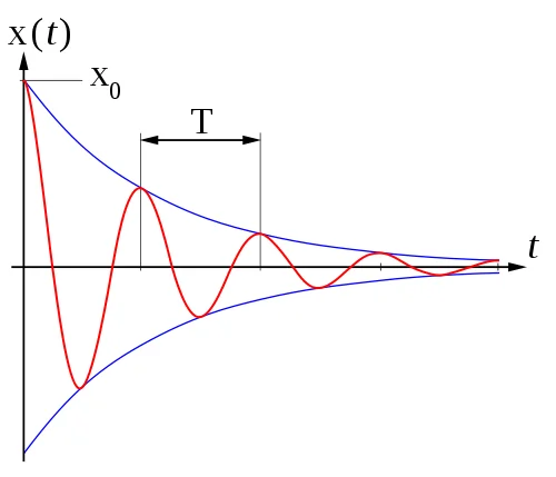 damped oscillation