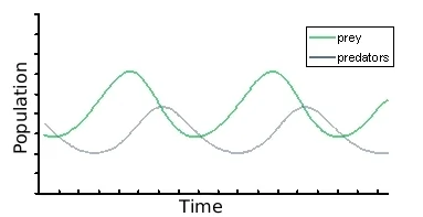 Solution of the Lotka-Volterra equation