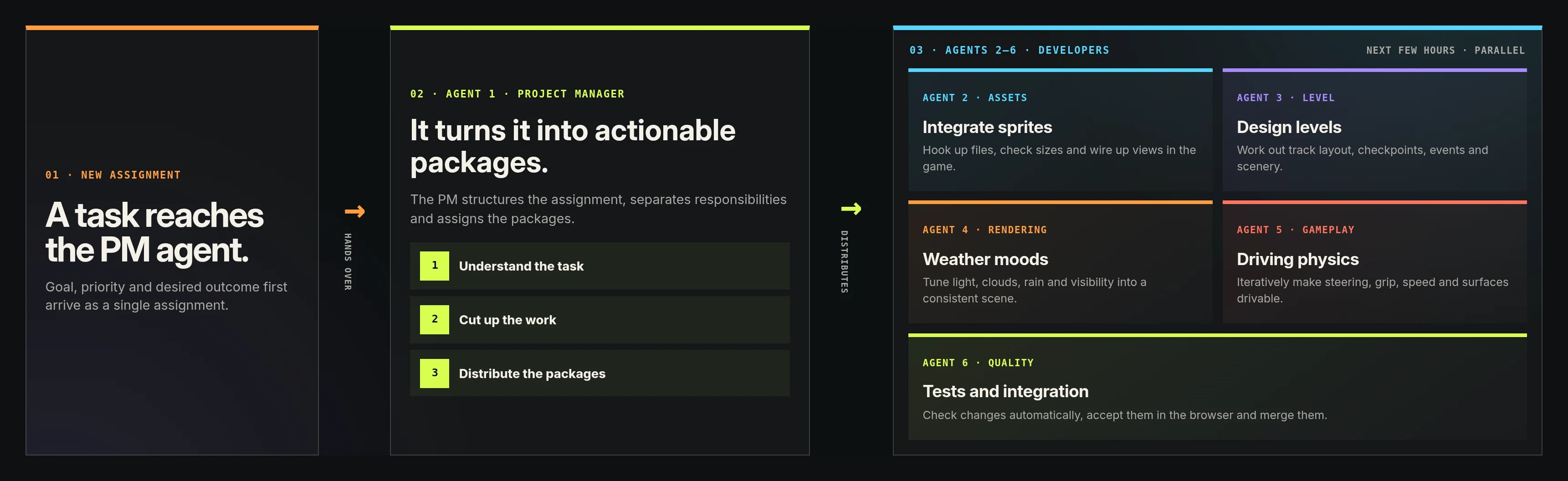 Workflow: an assignment reaches the project manager, who splits it into packages and distributes them to five developers
