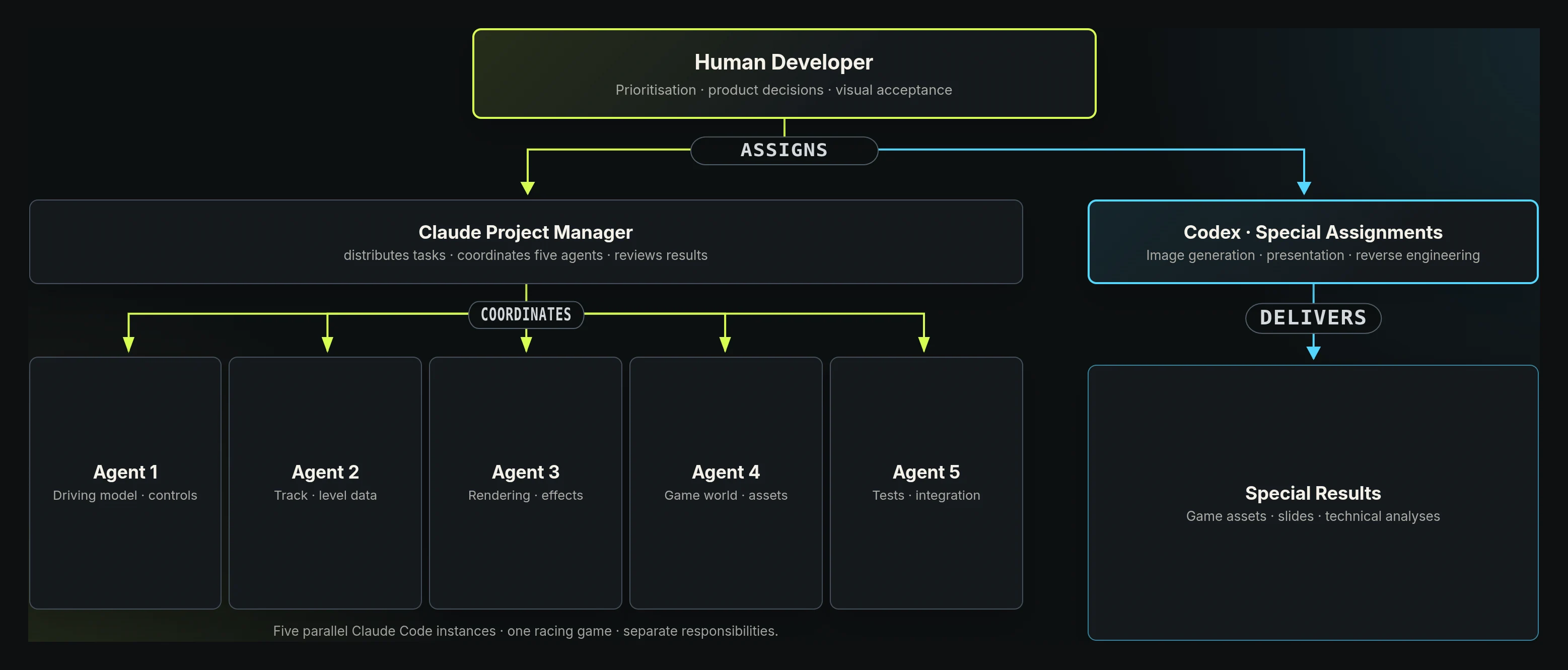 Team structure: human developer, Claude project manager with five agents and Codex for special assignments