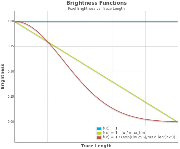 Color functions