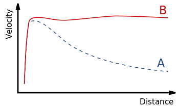 Rotation curve a galaxy