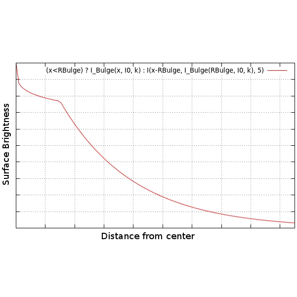 Brightness distribution of a galaxy.